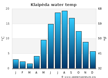 Klaipėda average sea sea_temperature chart