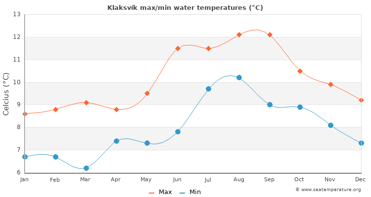 Klaksvík average maximum / minimum water temperatures