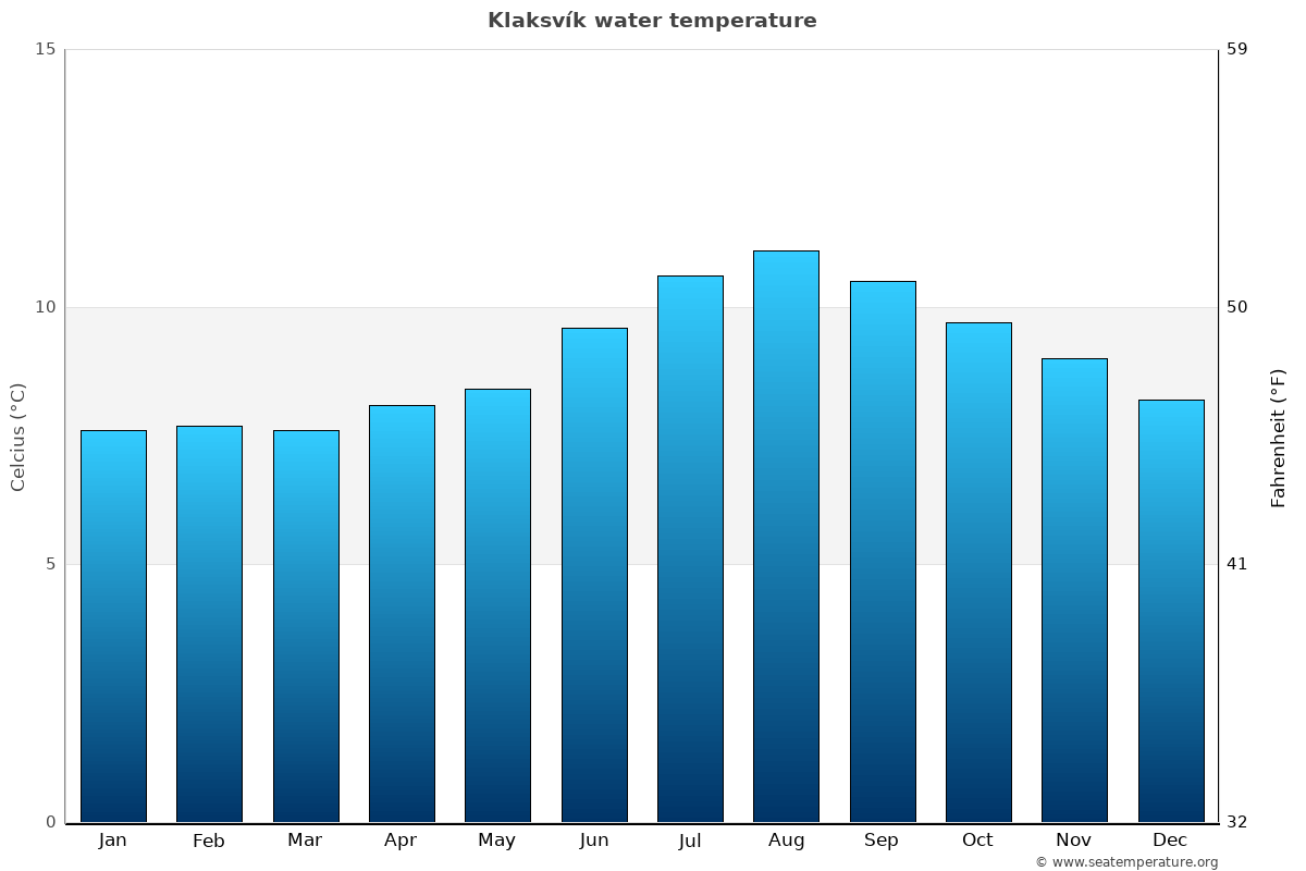 Klaksvík sea temperature graph Klaksvík average water temp chart