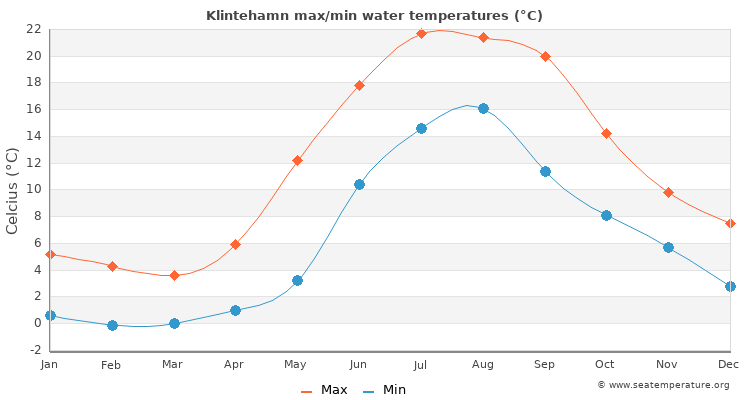 Klintehamn average maximum / minimum water temperatures