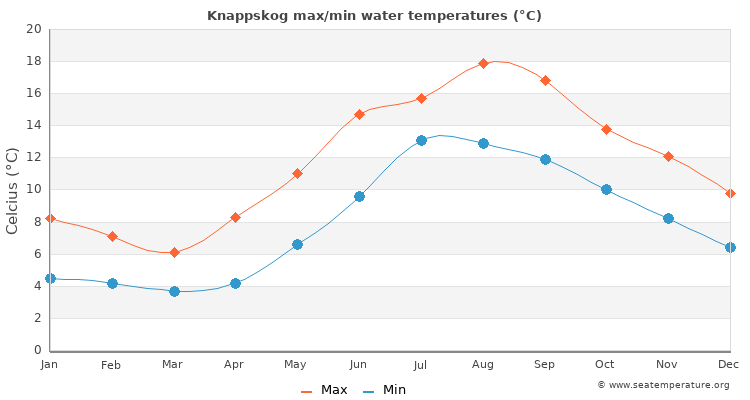 Knappskog average maximum / minimum water temperatures