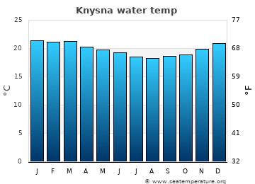 Knysna average water temp
