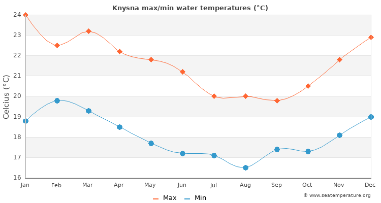 Knysna average maximum / minimum water temperatures