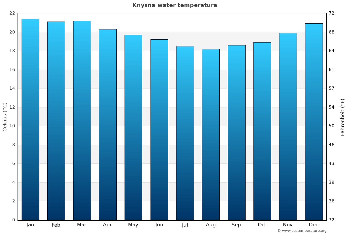Knysna average water temp chart