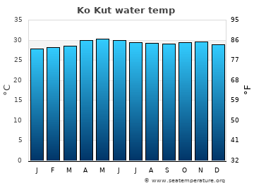 Ko Kut average sea sea_temperature chart