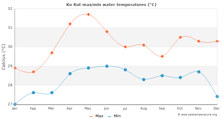 Ko Kut average maximum / minimum water temperatures