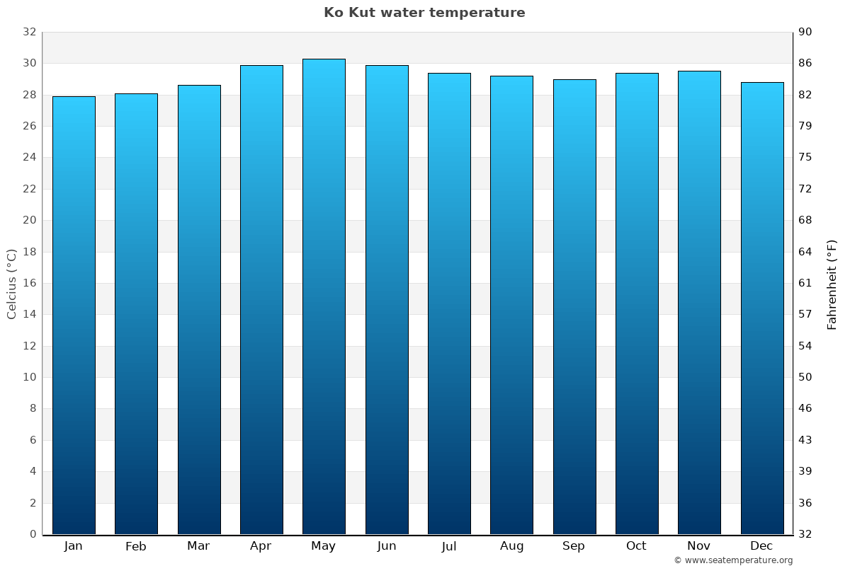Ko Kut average water temp chart