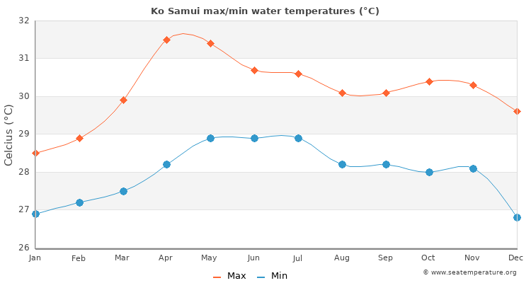 Ko Samui average maximum / minimum water temperatures
