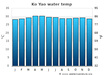 Ko Yao average sea sea_temperature chart