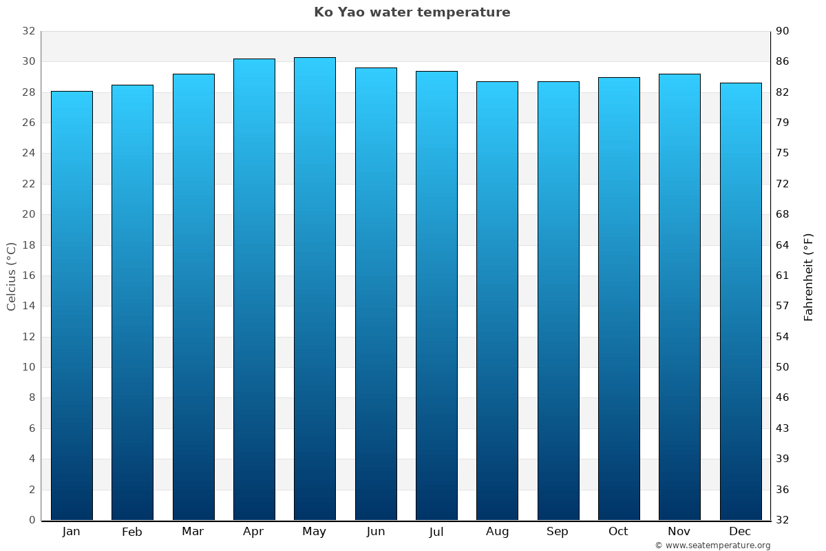 Ko Yao average water temp chart
