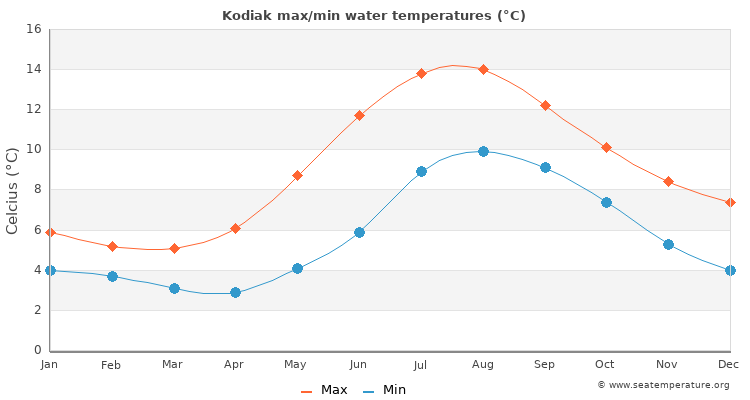 Kodiak average maximum / minimum water temperatures
