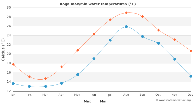 Koga average maximum / minimum water temperatures