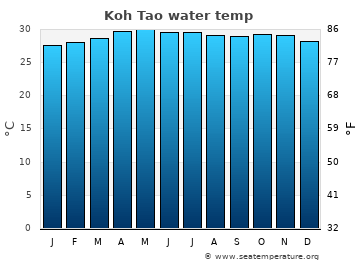 Koh Tao average sea sea_temperature chart