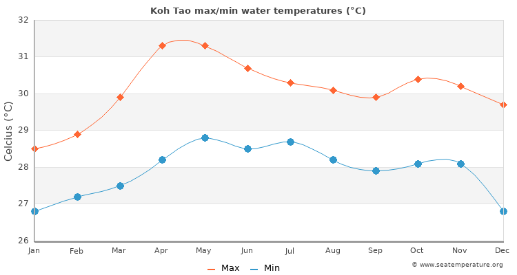 Koh Tao average maximum / minimum water temperatures