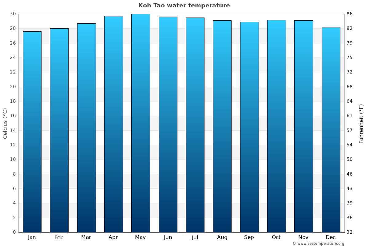 Koh Tao average water temp chart