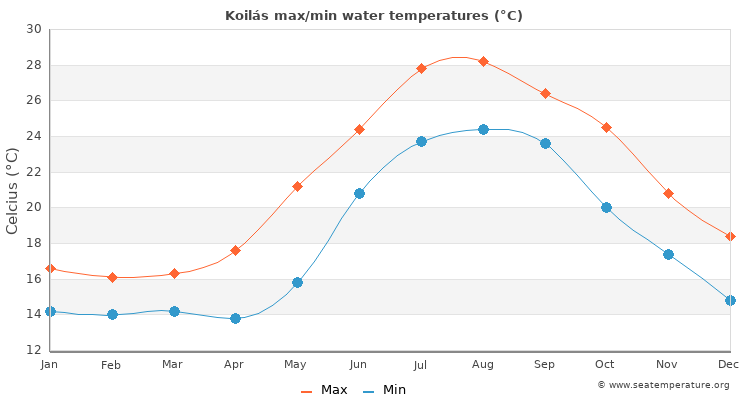 Koilás average maximum / minimum water temperatures