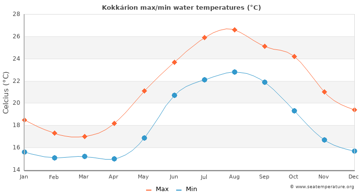 Kokkárion average maximum / minimum water temperatures
