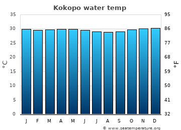 Kokopo average sea sea_temperature chart