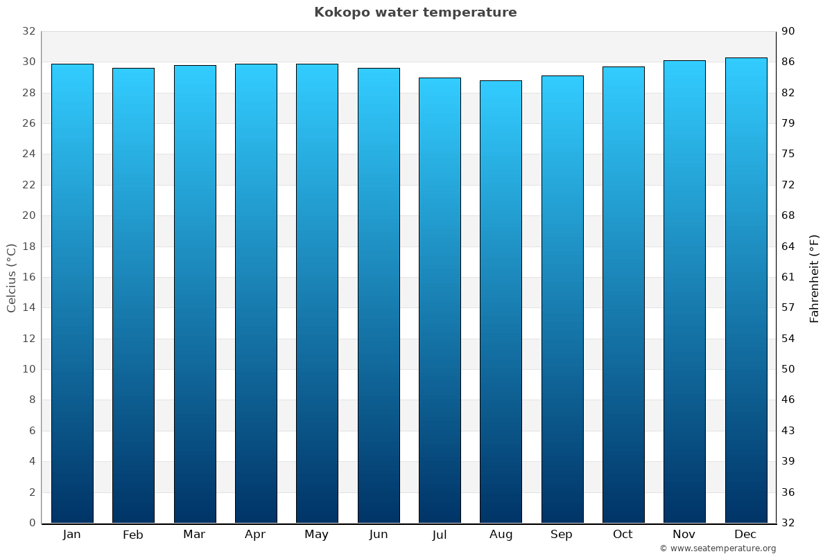 Kokopo average water temp chart