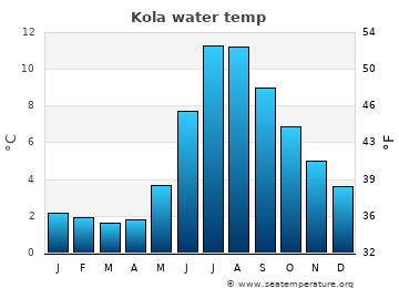 Kola average water temp