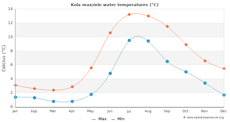 Kola average maximum / minimum water temperatures