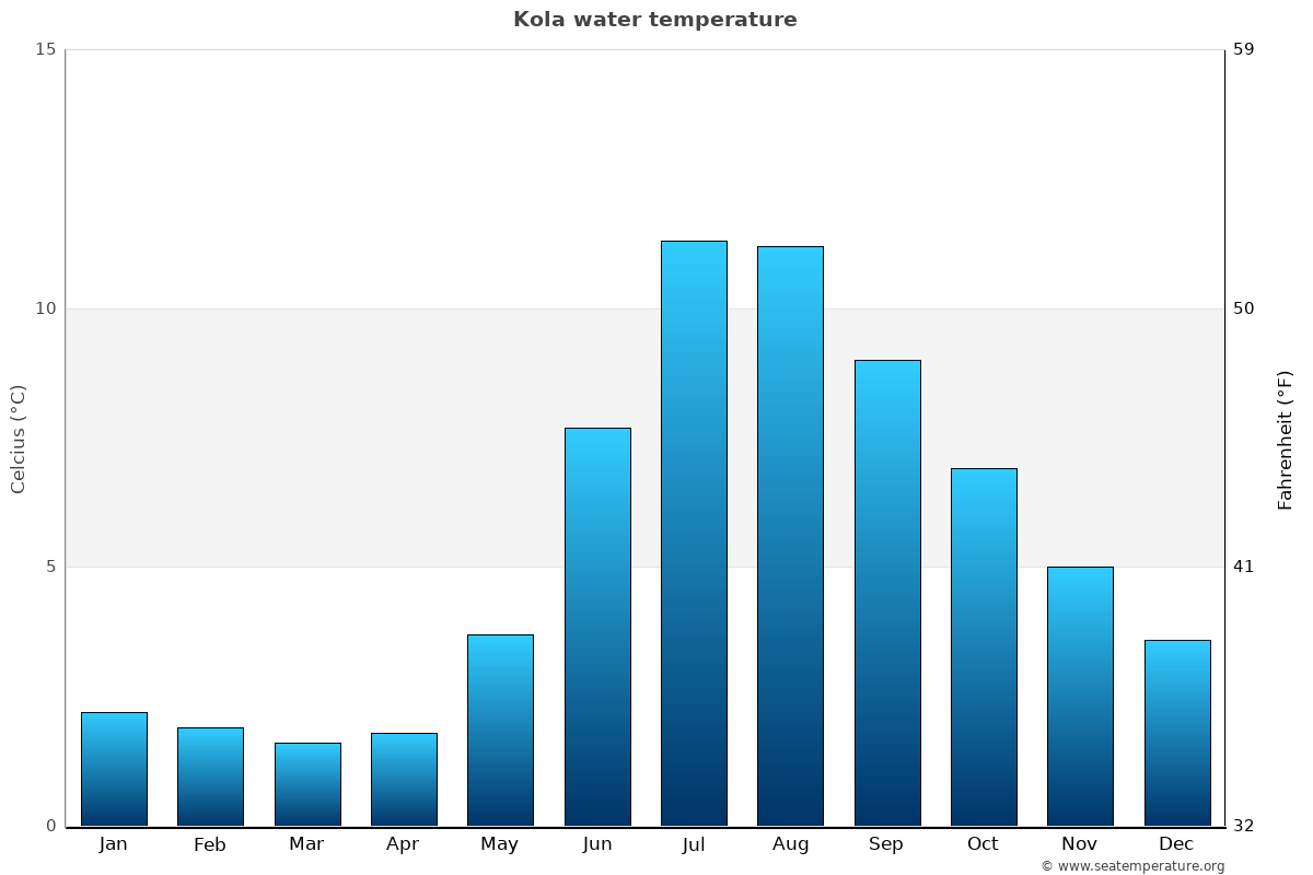Kola Water Temperature | Russia