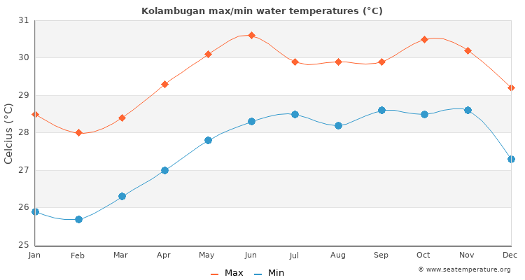 Kolambugan average maximum / minimum water temperatures
