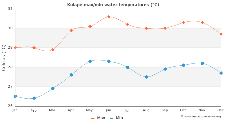 Kolape average maximum / minimum water temperatures