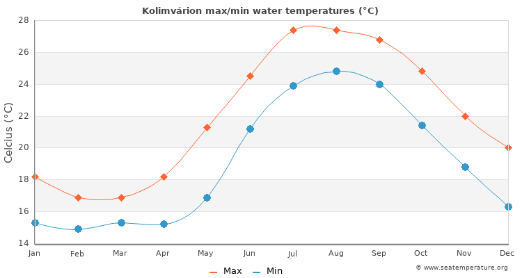 Kolimvárion average maximum / minimum water temperatures