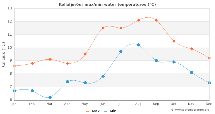 Kollafjørður average maximum / minimum water temperatures