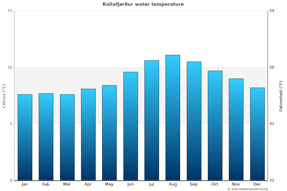 Kollafjørður sea temperature graph Kollafjørður average water temp chart
