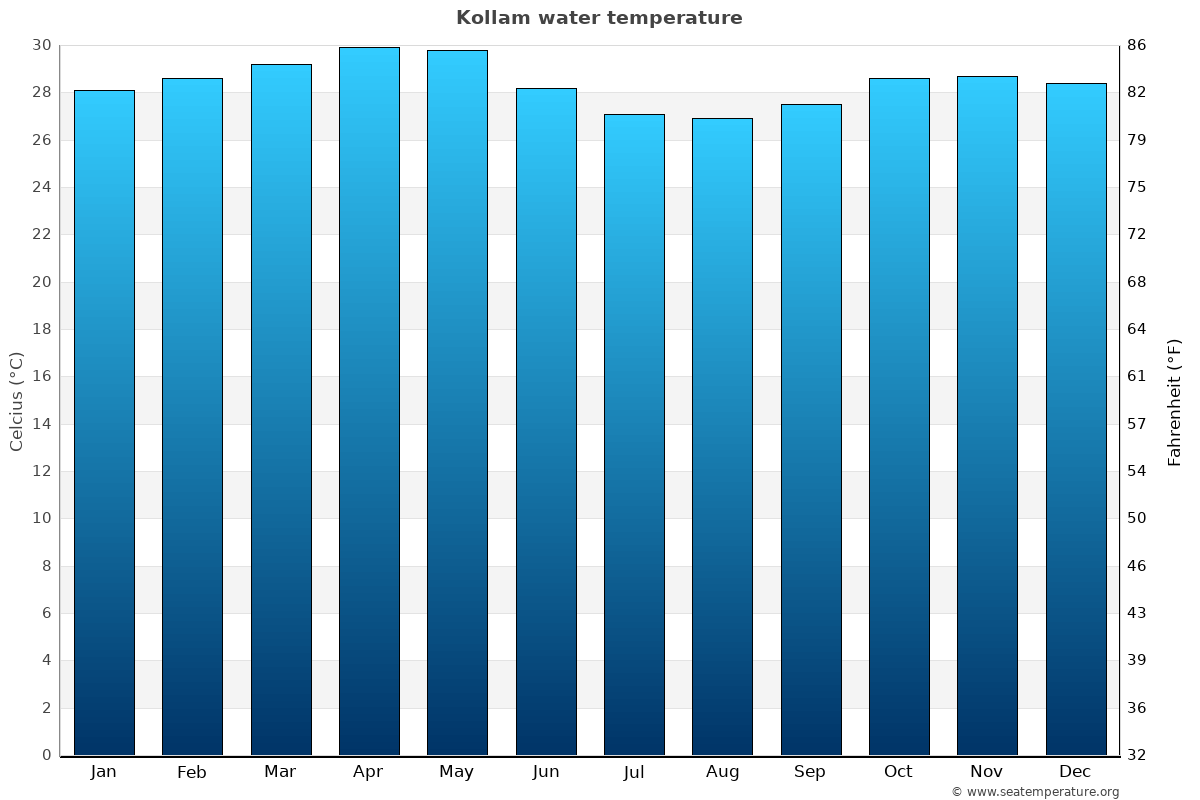 Kollam average water temp chart