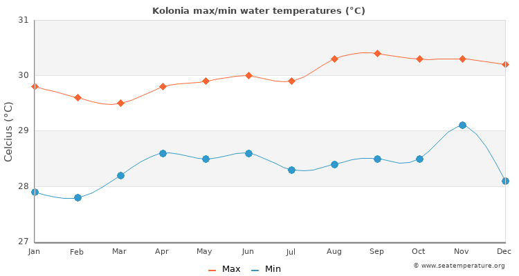 Kolonia average maximum / minimum water temperatures