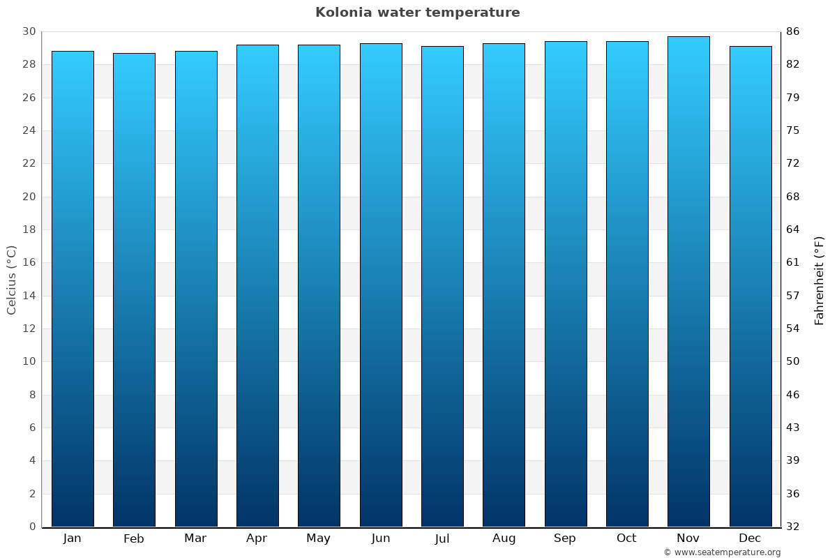 Kolonia average water temp chart