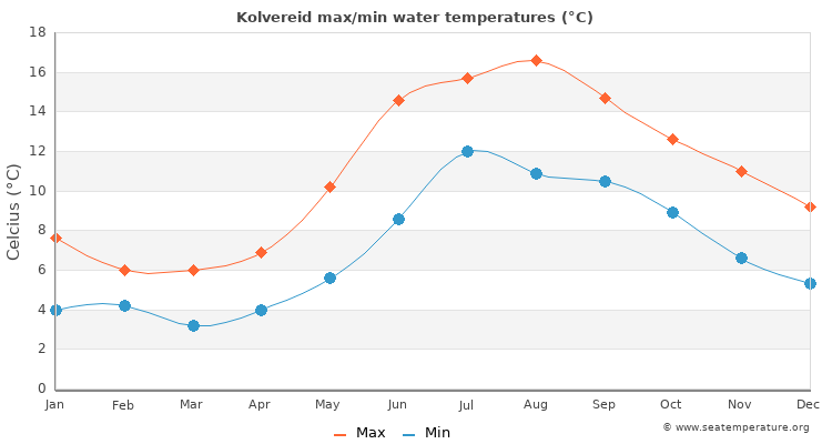 Kolvereid average maximum / minimum water temperatures