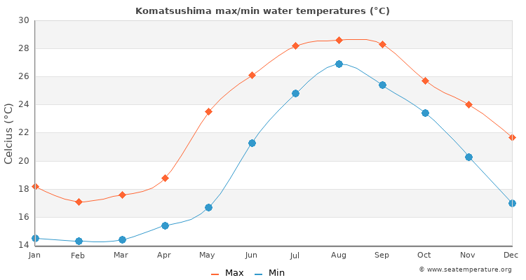 Komatsushima average maximum / minimum water temperatures