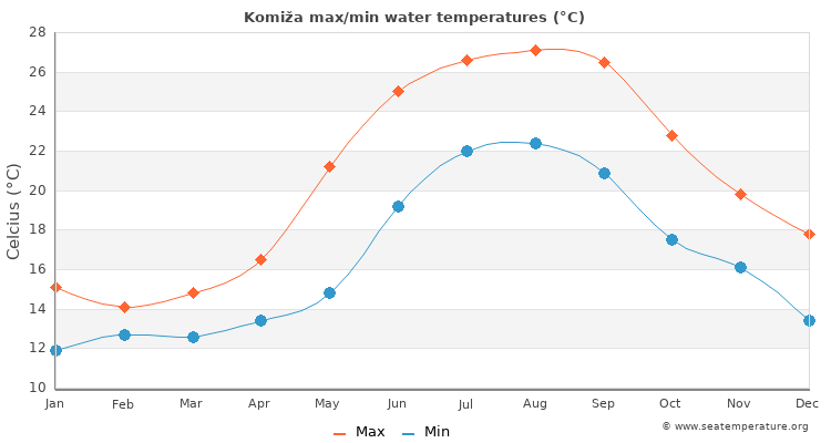 Komiža average maximum / minimum water temperatures
