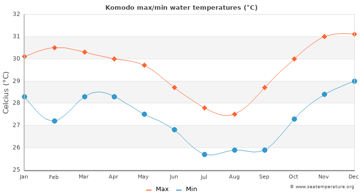 Komodo average maximum / minimum water temperatures