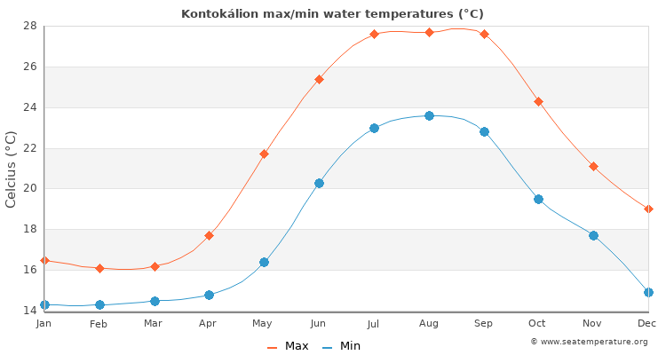 Kontokálion average maximum / minimum water temperatures