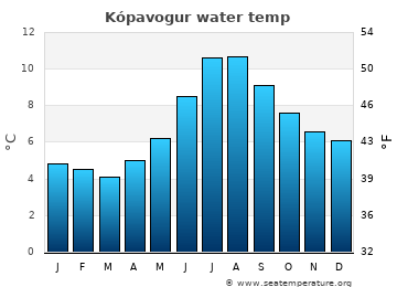 Kópavogur average sea sea_temperature chart