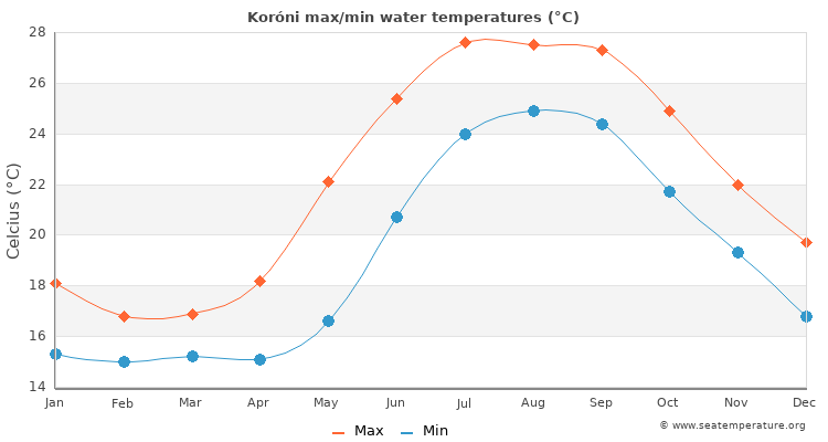 Koróni average maximum / minimum water temperatures