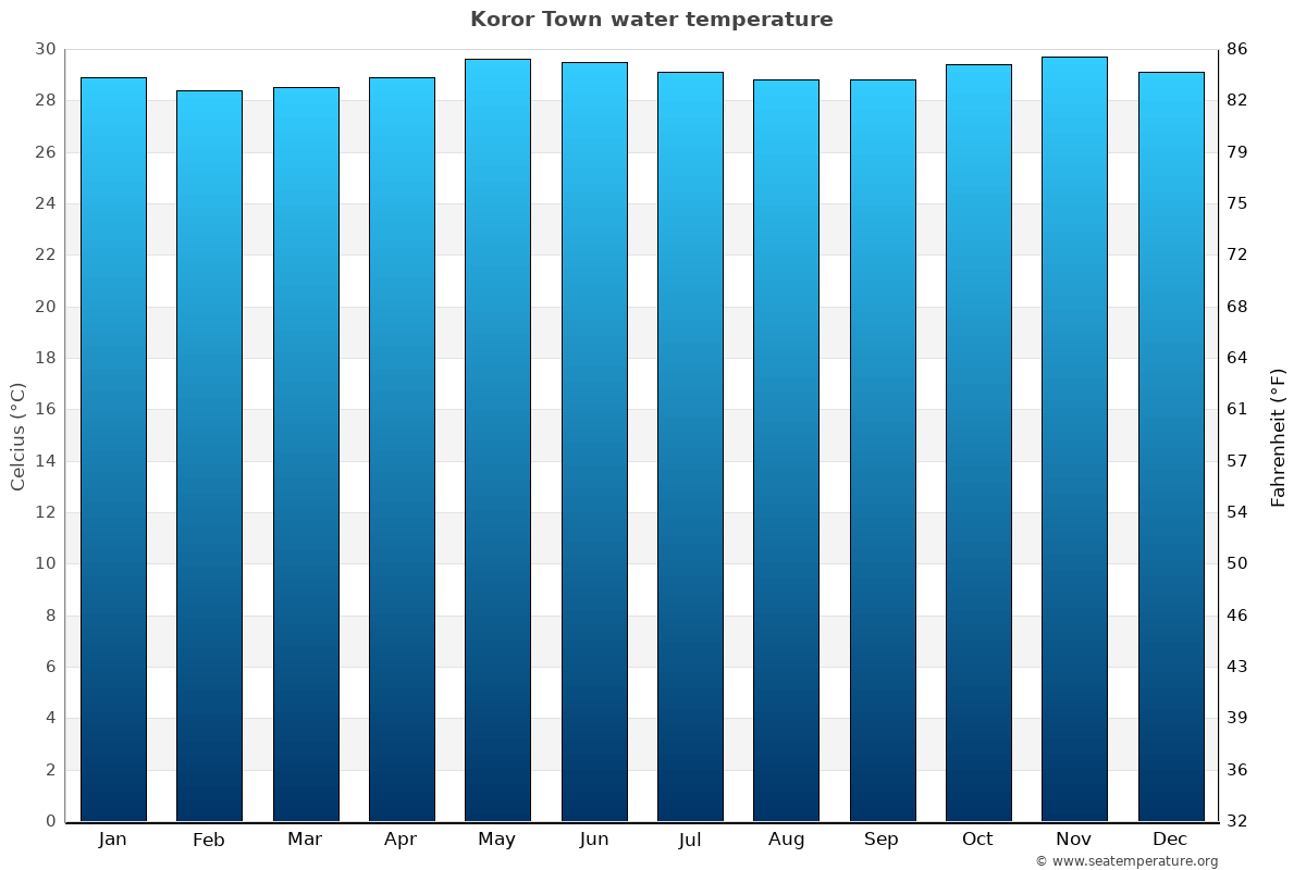 Koror Town sea temperature graph Koror Town average water temp chart