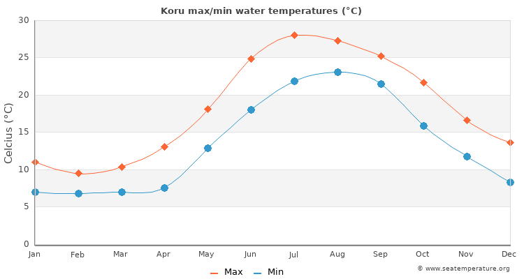 Koru average maximum / minimum water temperatures