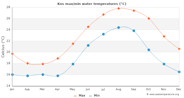 Kos average maximum / minimum water temperatures