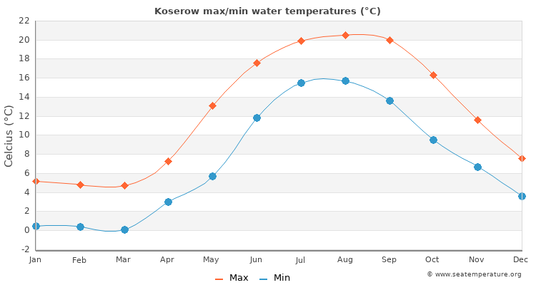 Koserow average maximum / minimum water temperatures