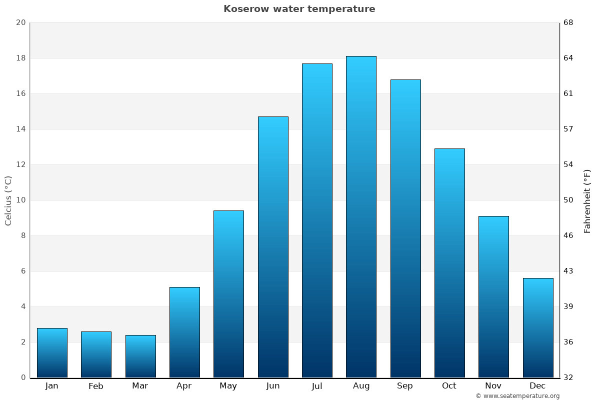 Koserow average water temp chart