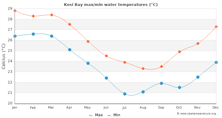 Kosi Bay average maximum / minimum water temperatures