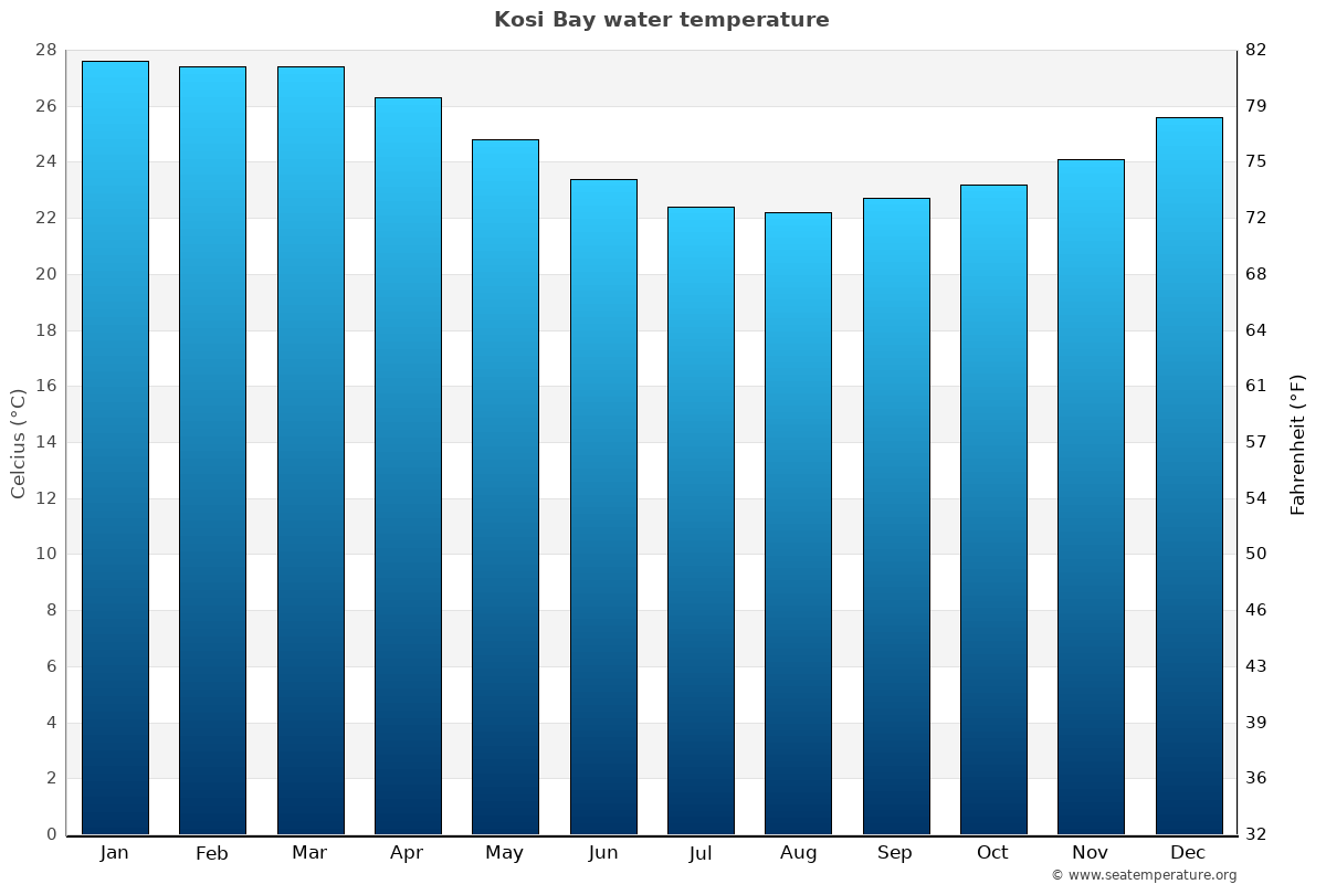 Kosi Bay average water temp chart