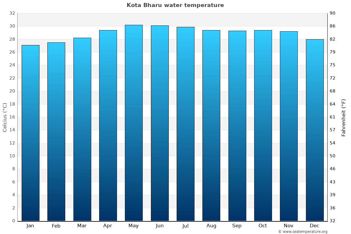 Kota Bharu average water temp chart