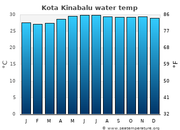 Kota Kinabalu average sea sea_temperature chart